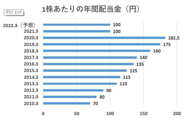 JR西日本の1株当たりの年間配当金の推移