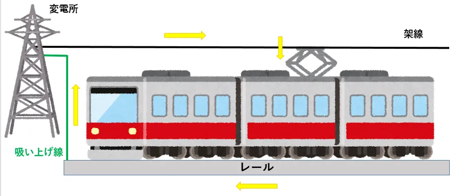 電車の電気回路全体のイメージ