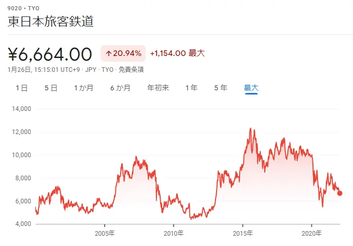 JR東日本の株価の推移（Google Financeより）