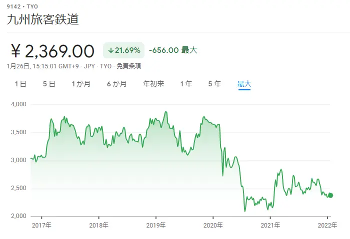 JR九州の株価の推移（Google Financeより）
