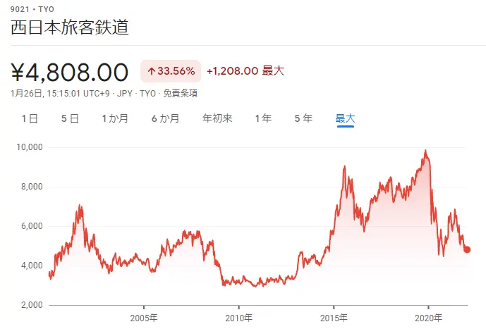 JR西日本の株価の推移（Google Financeより）