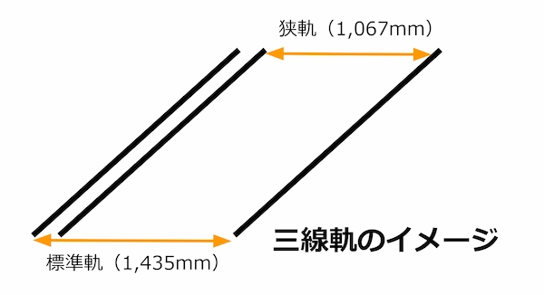 三線軌のイメージ