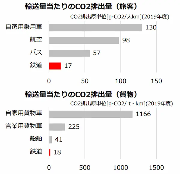 交通手段ごとのCO2排出量の比較（引用：鉄道分野のカーボンニュートラル加速化検討会資料より）