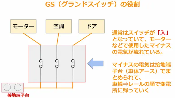 GS（グランドスイッチ）の役割：通常時