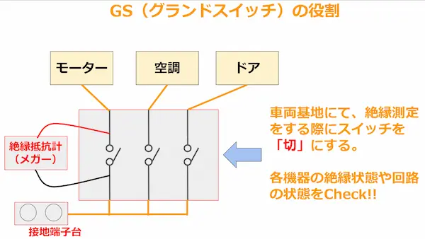 GS（グランドスイッチ）の役割：絶縁測定時