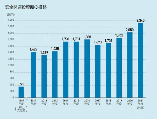 JR東海の安全関連設備投資の推移（JR東海2021アニュアルレポートより）