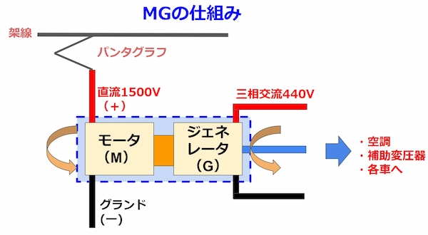 電動発電機（MG）の仕組み