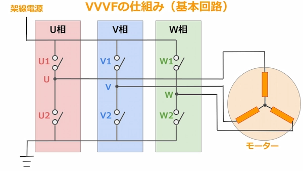 VVVFの基本的な回路（簡略図）