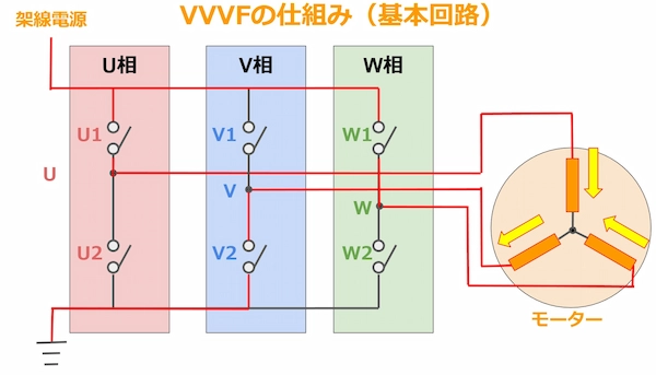 VVVFインバータの基本回路（U1、W1、V2がONの場合）